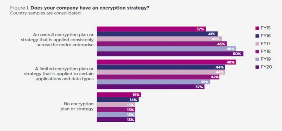 Ponemon encryption trends strategy