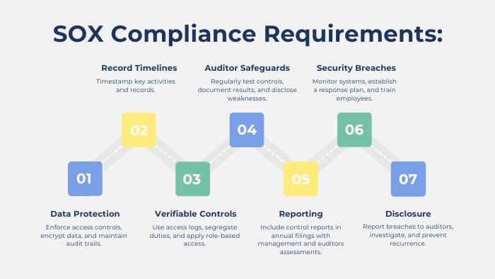 SOX Compliance Requirements