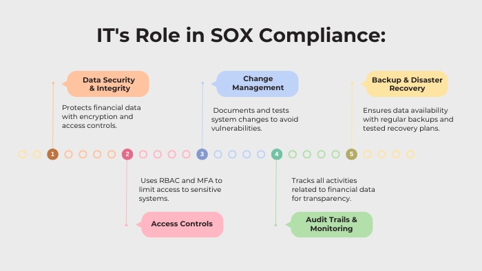 IT's Role in SOX Compliance