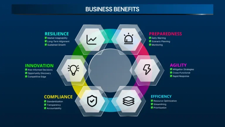 Benefits wheel with six segments — Preparedness Agility Efficiency Compliance Innovation Strategic Value