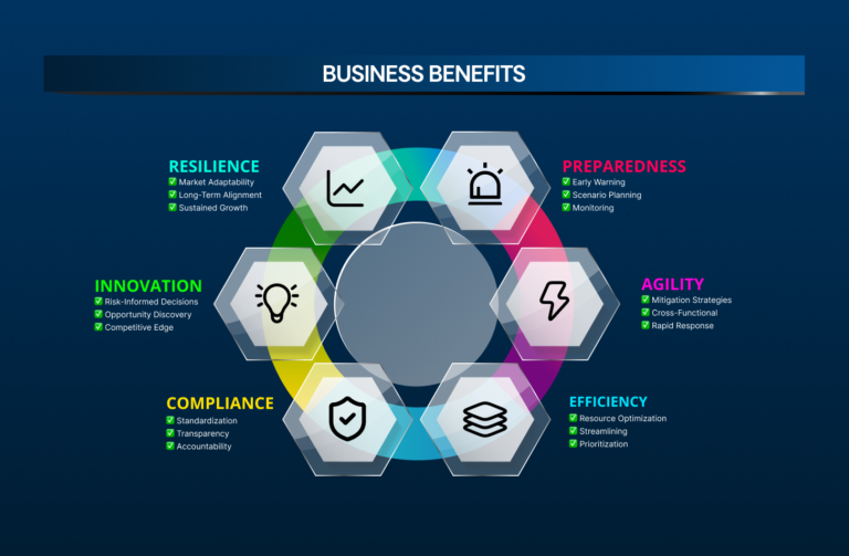 Benefits wheel with six segments — Preparedness Agility Efficiency Compliance Innovation Strategic Value