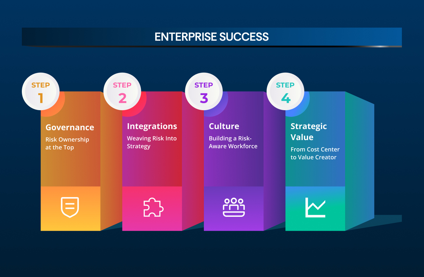 Four-pillar diagram showing Governance, Integration, Culture, Strategic Value