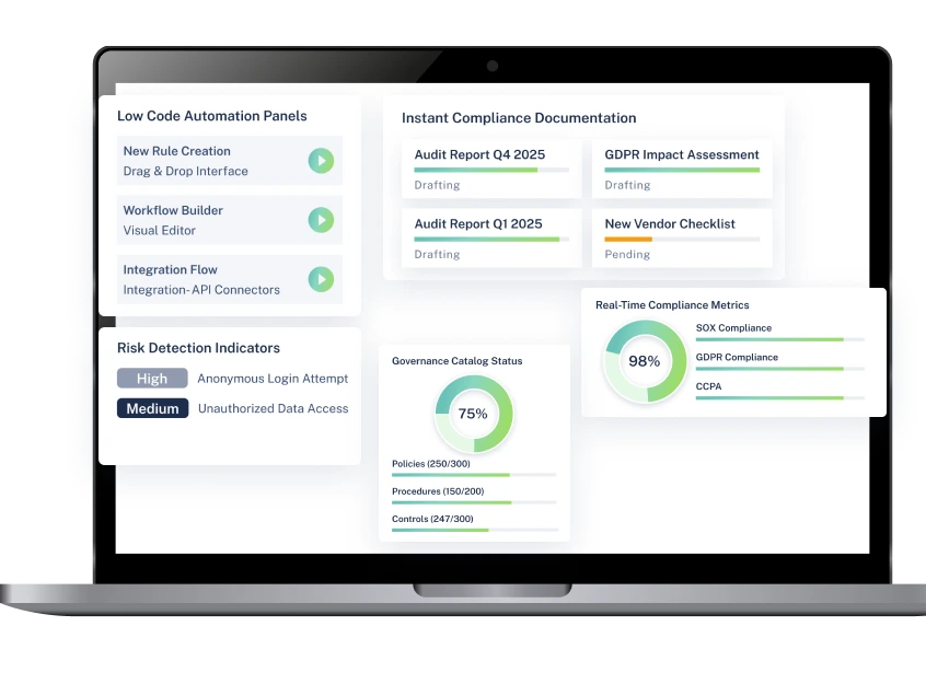 Dashboard showing automation panels, risk indicators, compliance documentation, governance status, and real-time metrics
