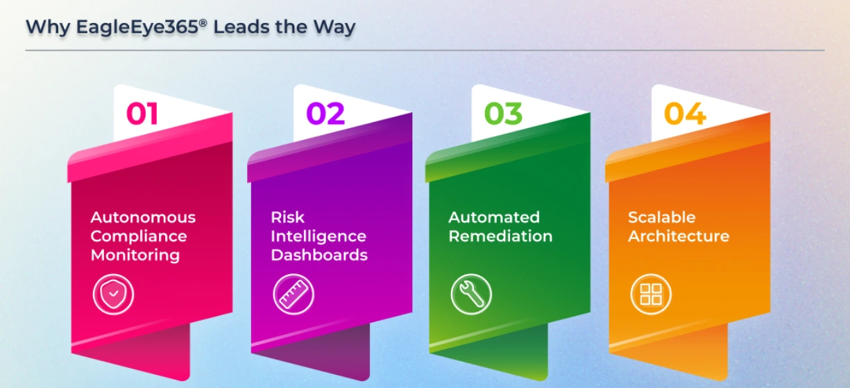 Infographic highlighting EagleEye365®'s edge with autonomous compliance monitoring, risk intelligence dashboard, automated remediation, and scalable architecture.