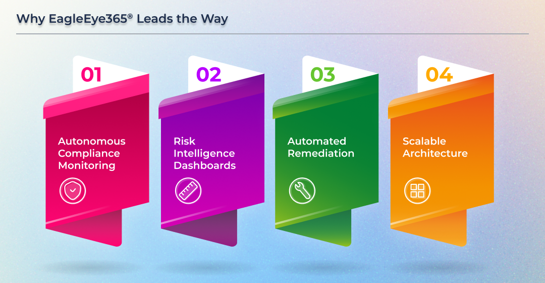 Infographic highlighting EagleEye365®'s edge with autonomous compliance monitoring, risk intelligence dashboard, automated remediation, and scalable architecture.