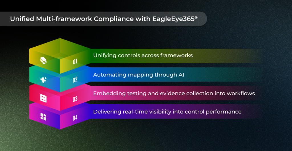 Infographic EagleEye365 transforms redundant compliance frameworks into a unified, AI-driven intelligent system.