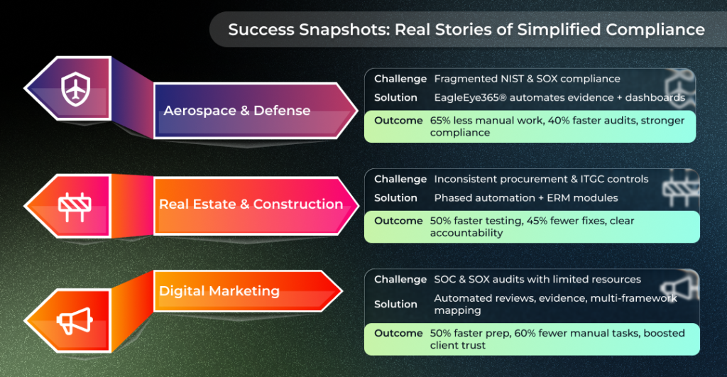 nfographic showing success snapshots of compliance automation with EagleEye365®, highlighting challenges, solutions, and outcomes across Aerospace & Defense, Real Estate & Construction, and Digital Marketing industries.