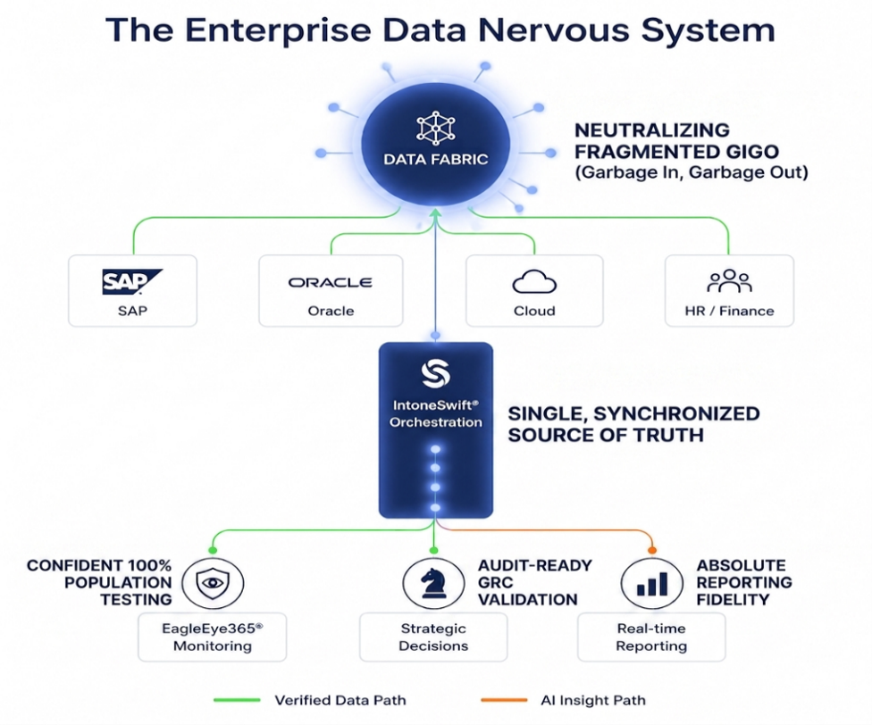 Architecture diagram of "The Enterprise Data Nervous System," showing a Data Fabric connecting legacy silos (SAP, Oracle) to an IntoneSwift® orchestration engine to provide a single source of truth for EagleEye365® Monitoring