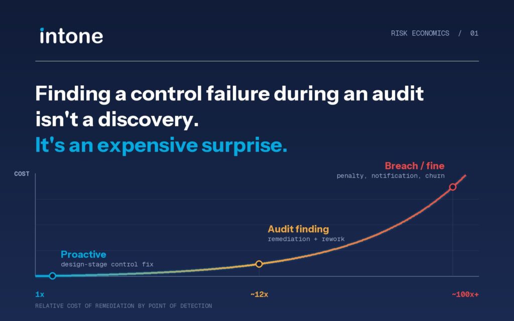 Cost curve: a design-stage control fix costs 1x, an audit finding ~12x, a breach or fine ~100x+