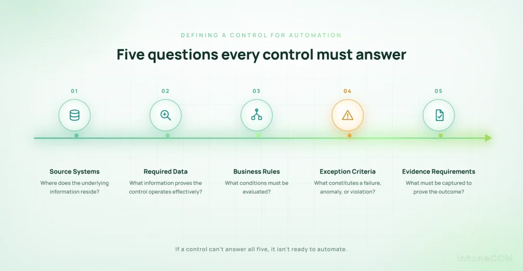 Five-step infographic on dark navy — source systems, required data, business rules, exception criteria, and evidence requirements connected by a gradient flow line, defining a control for automation.